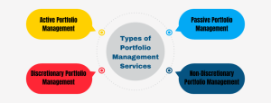 Types of Portfolio Management Services